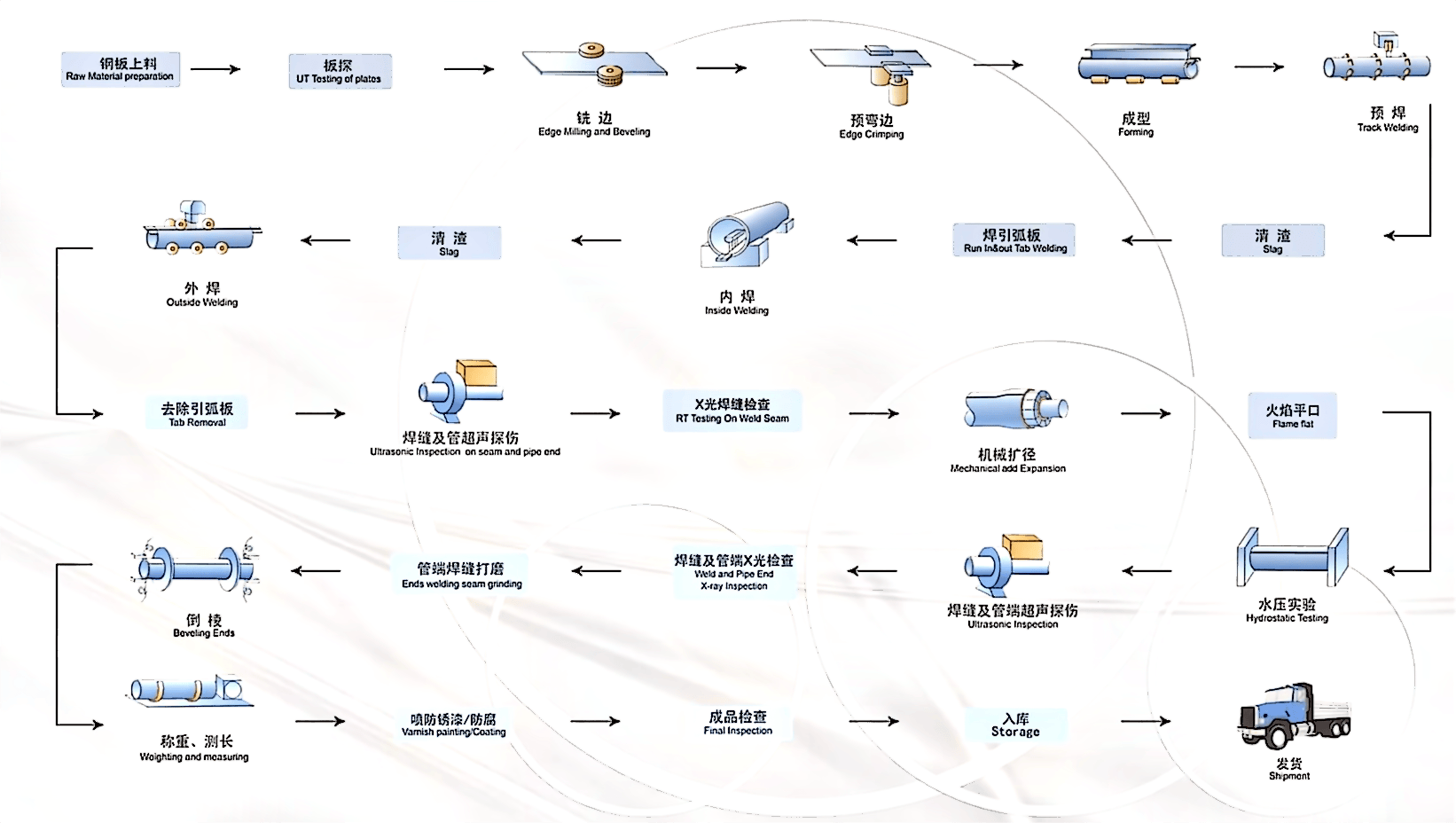 Process flow — welded line pipe (ERW / LSAW / SSAW)